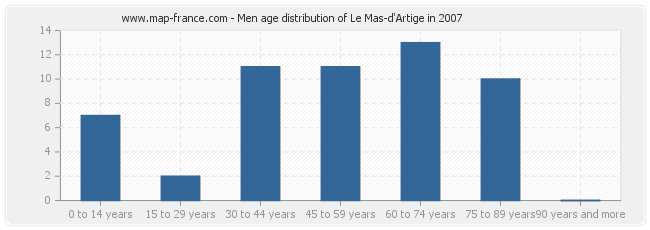 Men age distribution of Le Mas-d'Artige in 2007